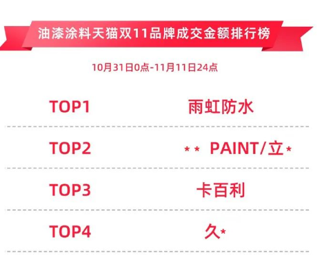 卡百利天猫双11高光时刻：与东鹏、简一等荣登基础建材7强，油漆涂料3强，艺术涂料开门红Top1