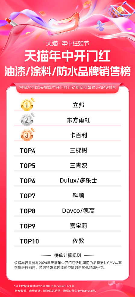 天猫618年中狂欢节，卡百利艺术漆战绩斐然，荣登涂料榜TOP5！