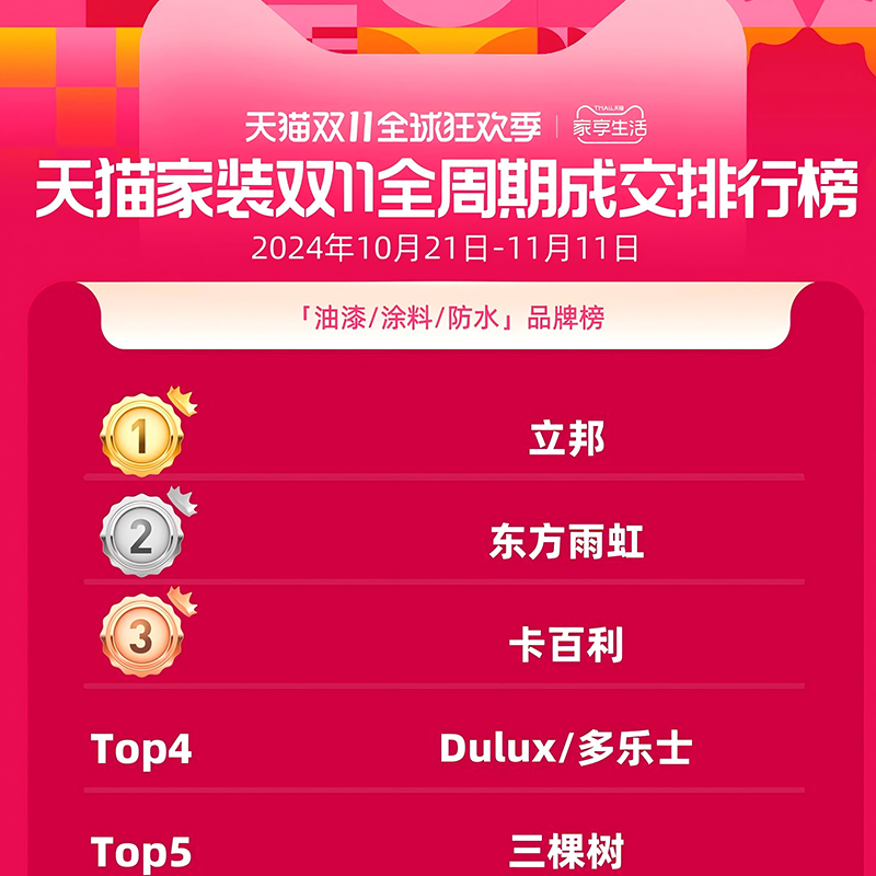 卡百利净醛艺术漆荣登天猫双11榜单TOP3，品质与销量双重认可！